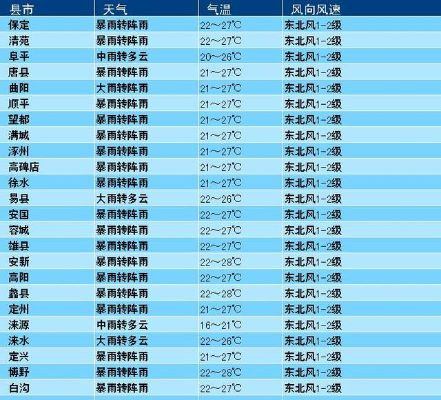 保定暴雨最新消息（河北保定暴雨最新通知）