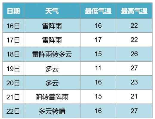 宝应天气（宝应天气预报一周7天）