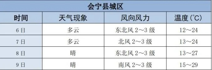 白银天气预报（中卫天气预报）