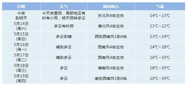 淮安天气预报（淮安天气预报30天）