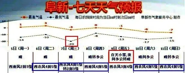 阜新天气预报15天(阜新天气 预报) 阜新天气预报15天(阜新天气 预报)