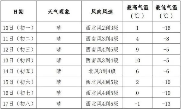 阜新天气预报15天(阜新天气 预报) 阜新天气预报15天(阜新天气 预报)