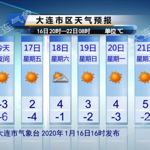 大连天气预报10天（大连天气预报10天准确一览表）