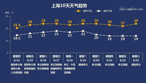未来十五天气预报15天（上海未来十五天气预报15天）