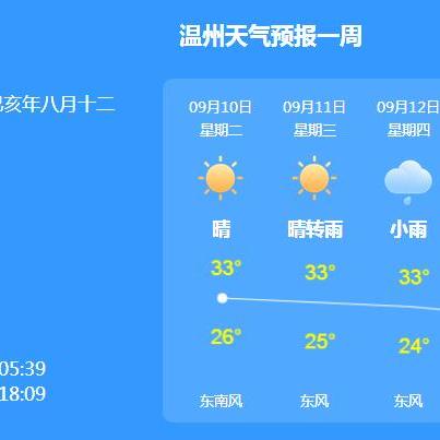 温州天气预报一周7天（温州天气预报一周7天查询结果是什么意思）