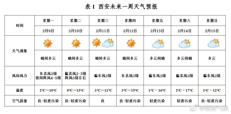 包含天气预报未来一周的词条