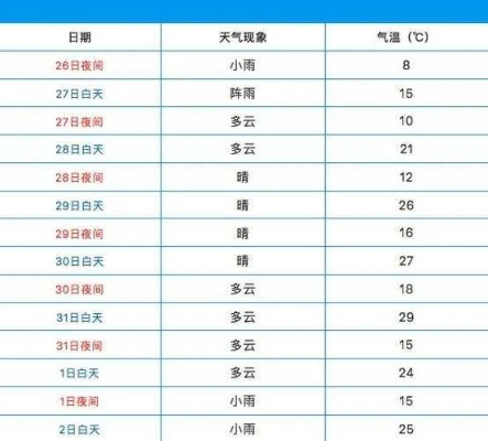 怎么查询过去一个月的天气预报(如何查询一个月前的天气预报) 怎么查询过去一个月的天气预报(如何查询一个月前的天气预报)