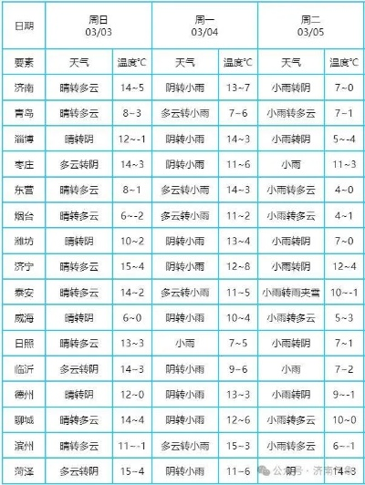 枣庄天气(枣庄天气预报最新7天查询结果) 枣庄天气(枣庄天气预报最新7天查询结果)
