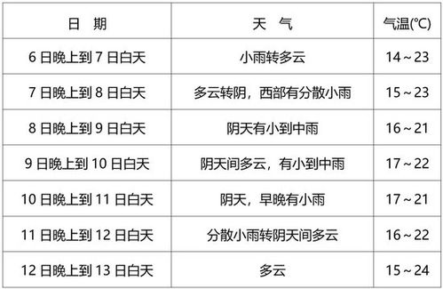 成都天气预报一周（四川成都未来一周天气预报）