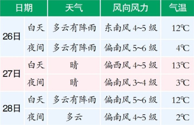 未来十天将有大范围雨雪天气（未来十天有雪吗）