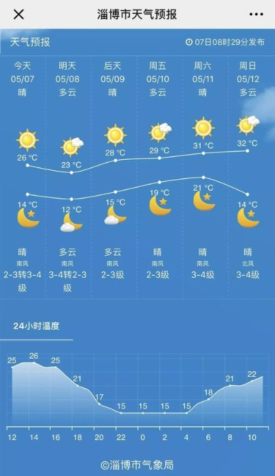 淄博天气预报7天查询（淄博天气预报20天查询）