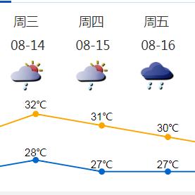 未来几天天气（深圳未来几天天气）