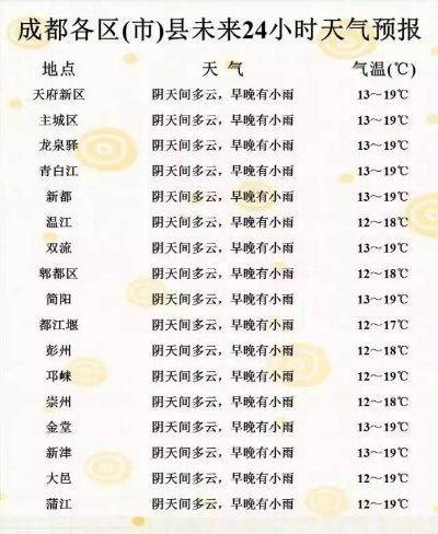 成都天气情况（成都天气情况查询15天预报）