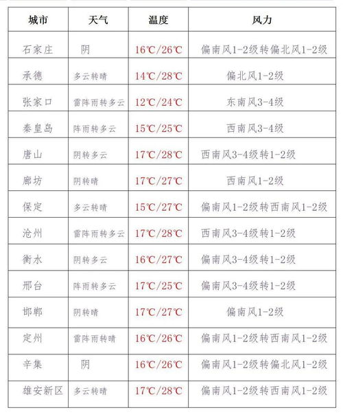 任丘天气（任丘天气预报15天准确一览表）
