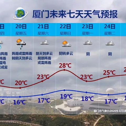 厦门天气预报（厦门天气预报实时）