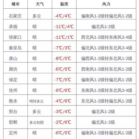 河北天气未来三天(河北未来7天天气) 河北天气未来三天(河北未来7天天气)